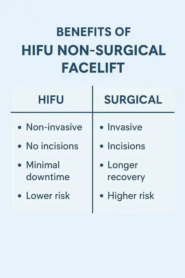 benefits of HIFU Melkshamcompared to surgery.